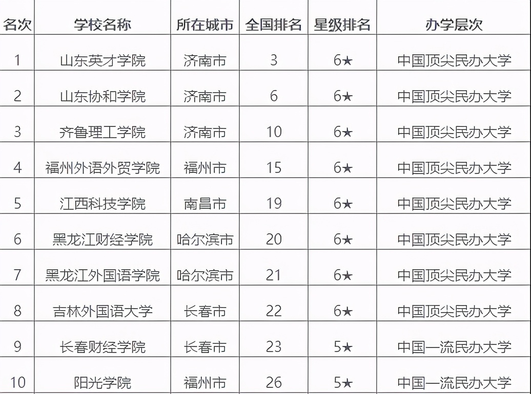 全国二线城市实力不错的四所独立院校，其中山东英才学院位居第一