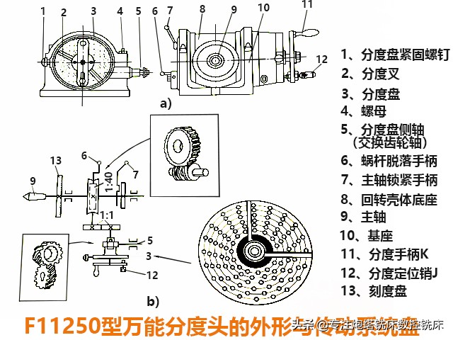 万能分度头在炮塔铣床、数控铣床中的适应范围