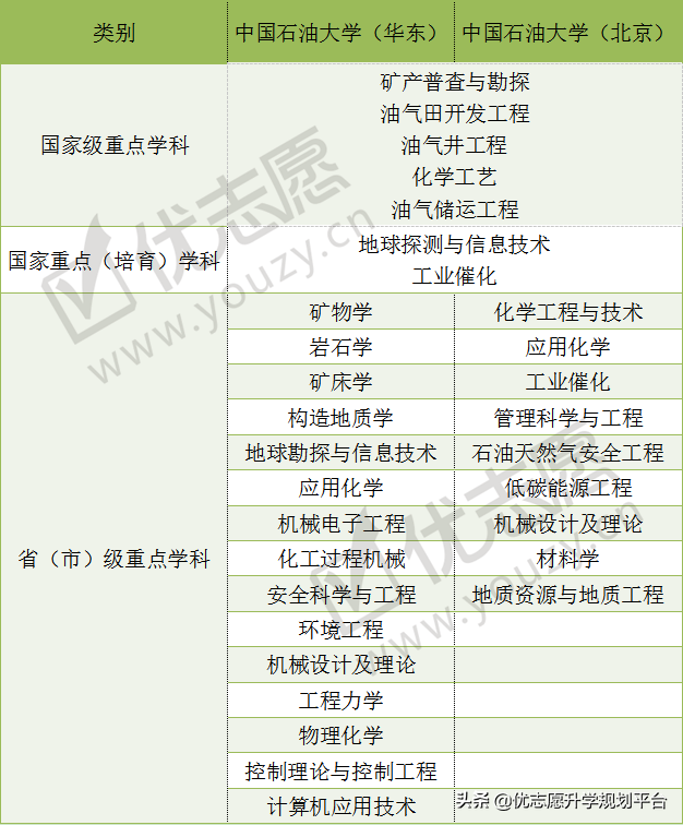 一校两地的中国石油大学，北京校区和山东校区，哪个实力更强？