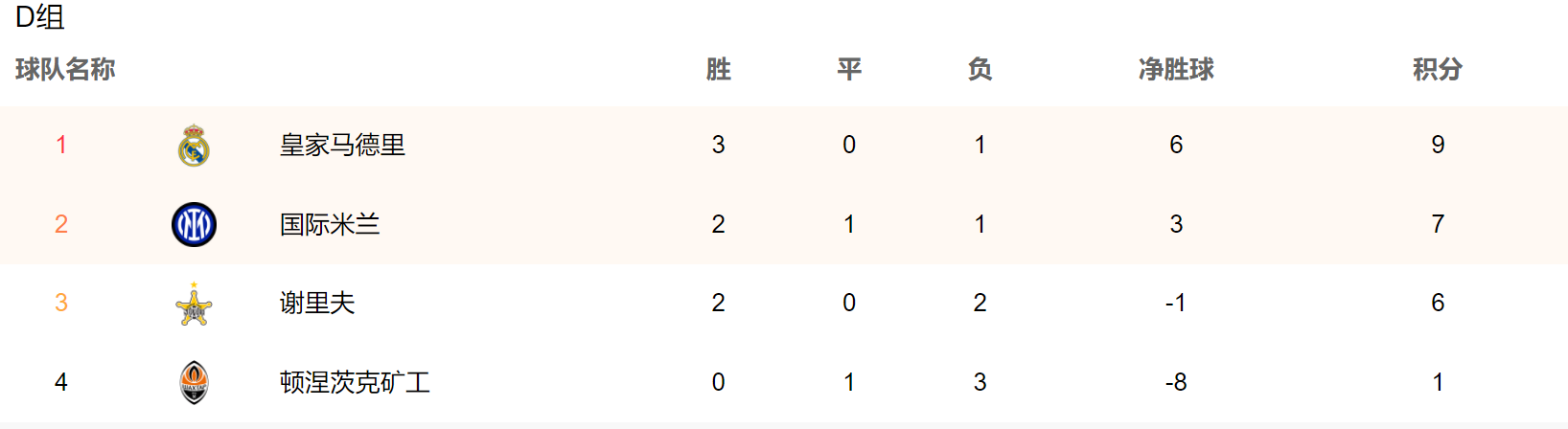 2021欧冠赛程表排名(欧冠最新积分榜：4队全胜，曼城反超巴黎登顶，曼联尚未确保晋级)