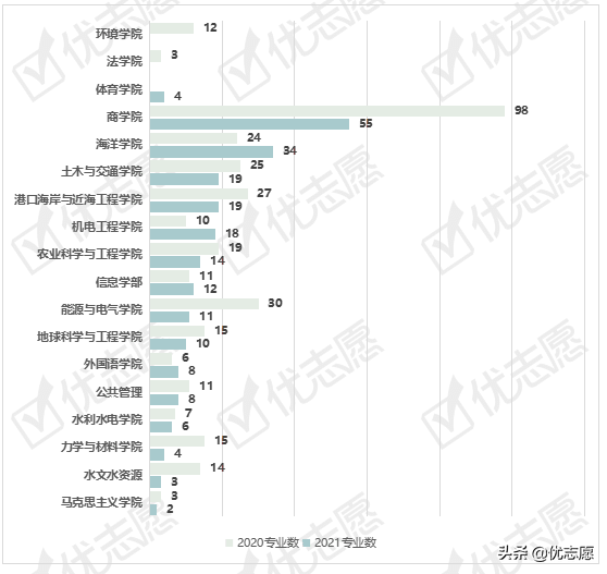 河海大学2021硕士研究生专业调剂分析