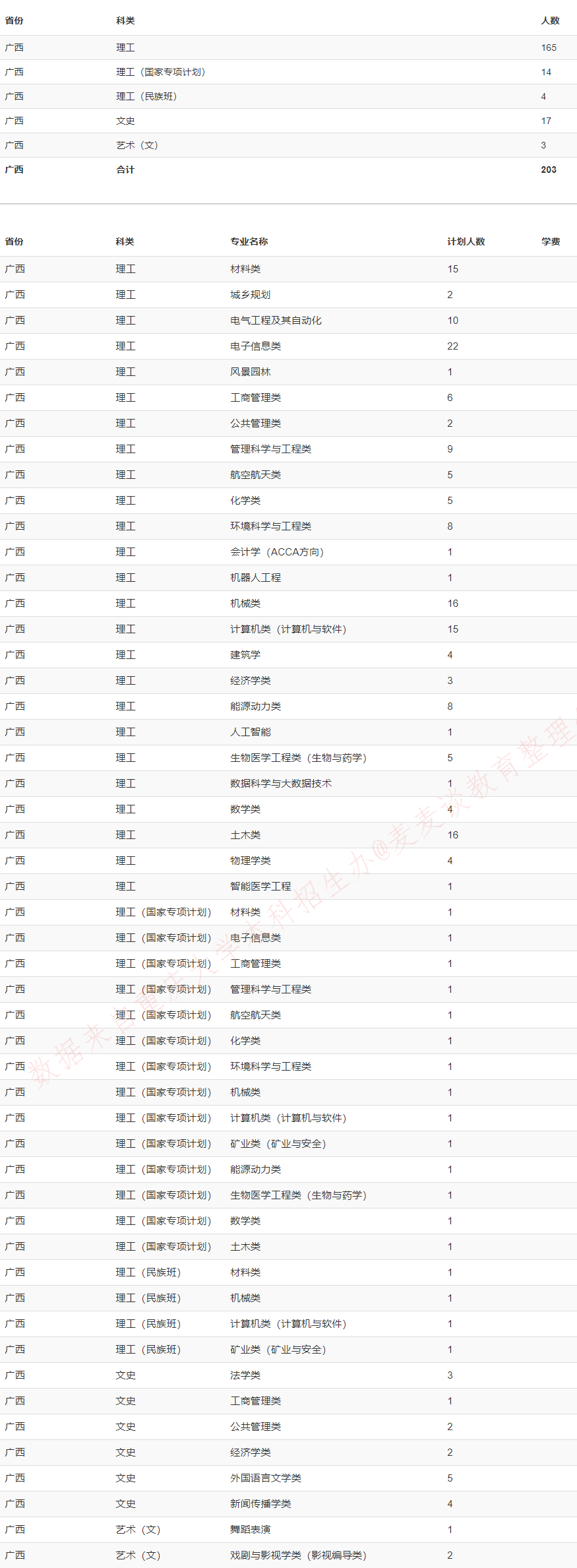 重庆大学2020在全国31省市分专业招生计划+各省分数线