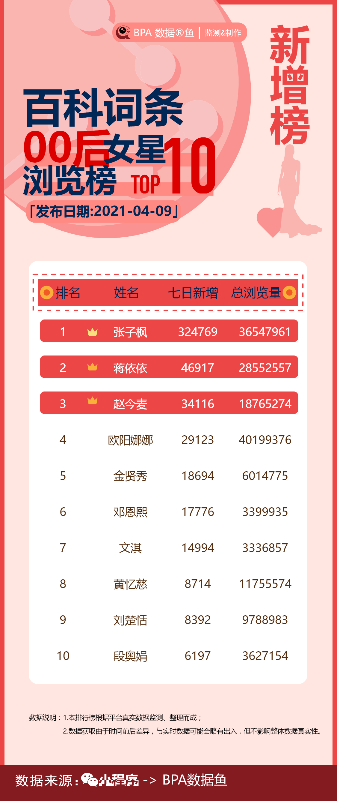 最近人气飙升的十强00后女明星，张子枫蒋依依赵今麦位列三甲