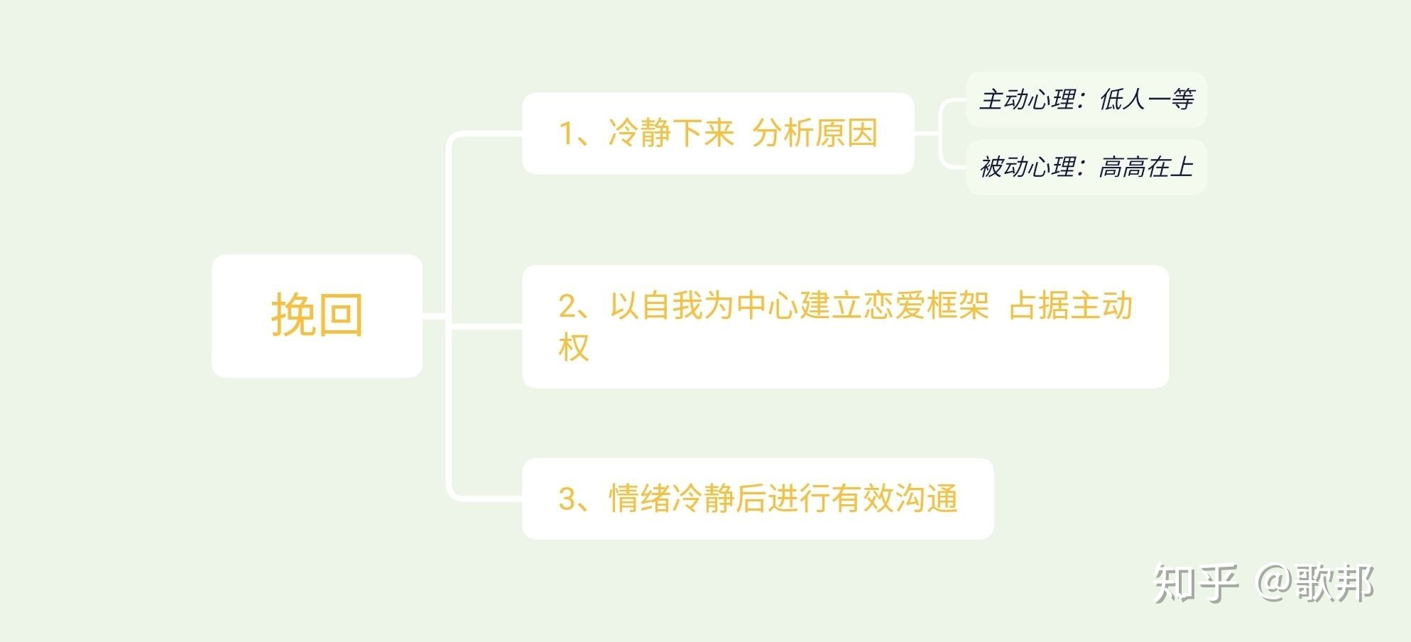 如何挽回一段已经失去的感情？