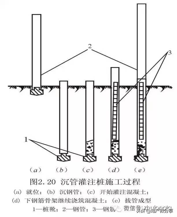 桩基础知识集锦，老师教的都没这么细