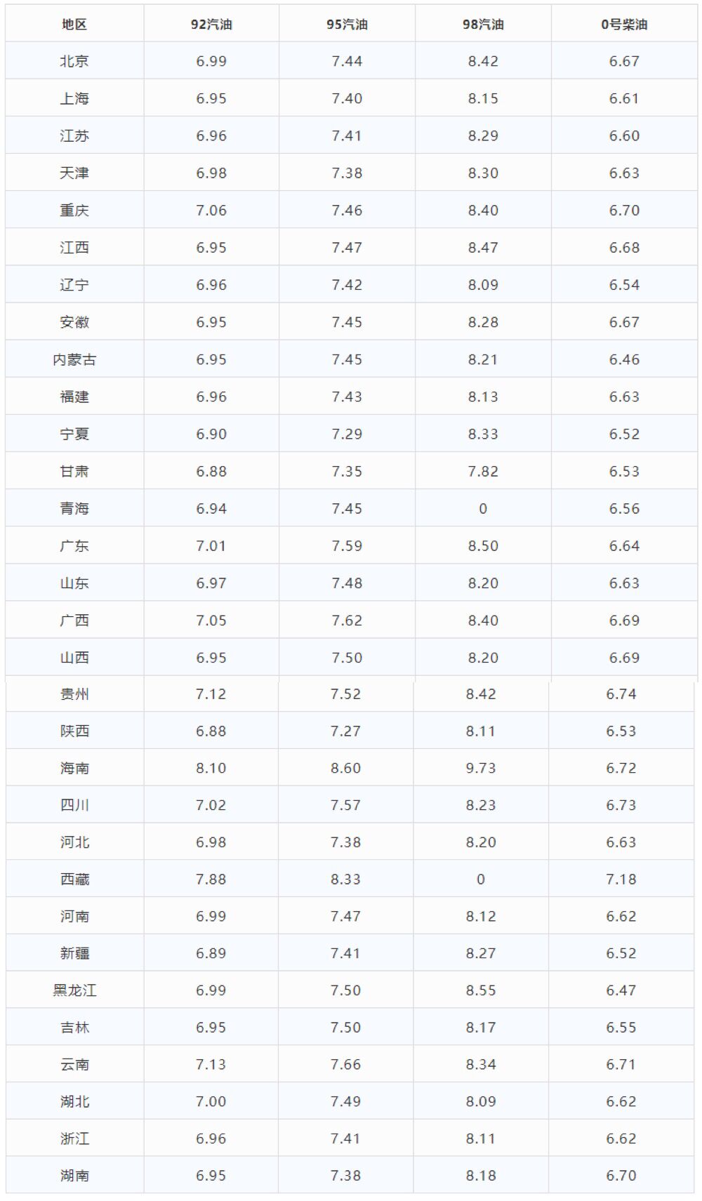 中国汽车柴油今日价格表，今日中国柴油价格