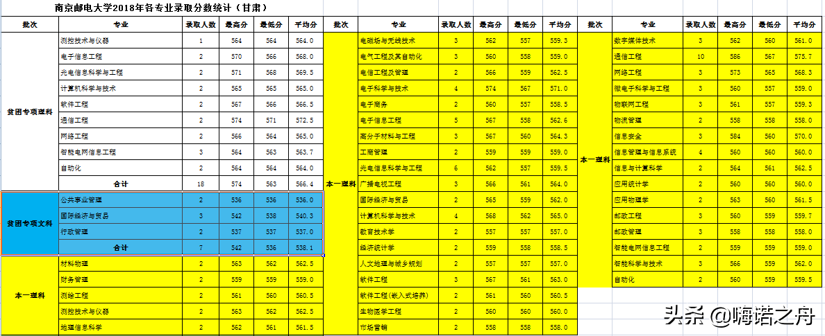 整理非常全2018年南京邮电大学在各省文科、理科各专业录取分数线