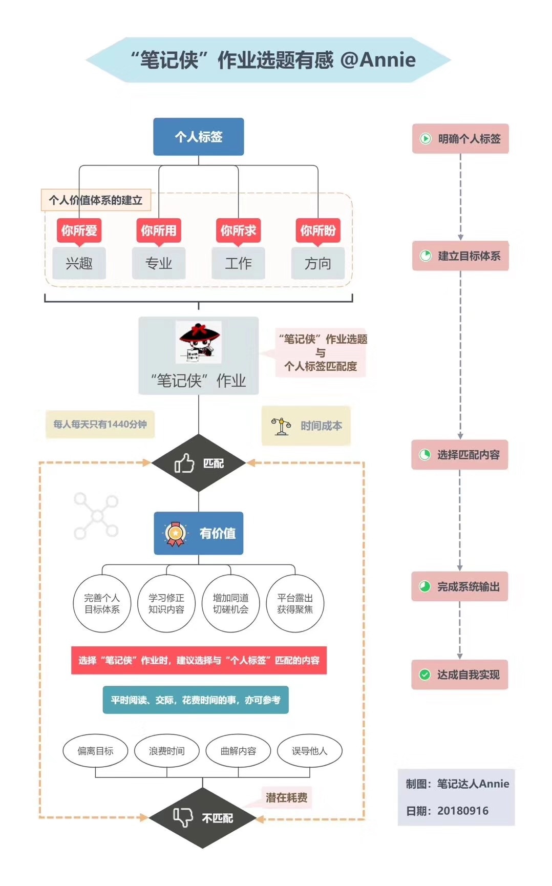 竖型思维导图手册 || 原来还可以这样玩