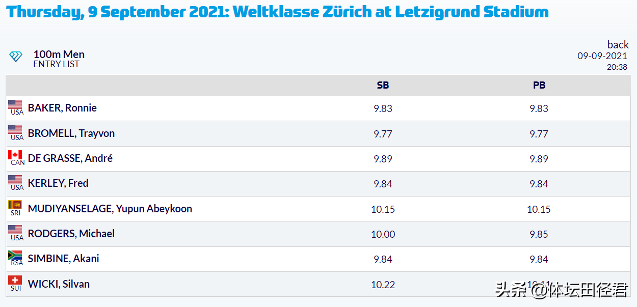 百米男子决赛名单(百米总决赛名单出炉：聚齐4位奥运飞人 亚洲一人参赛 没有苏炳添)