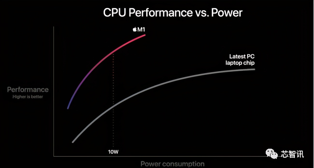m1芯片有多强（m1芯片和a15芯片哪个强）-第9张图片-科灵网