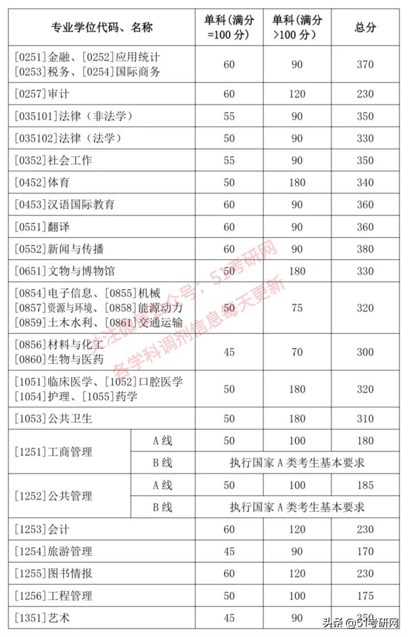 来看！39所院校复试线已公布！高校复试方式统计，线上线下都有