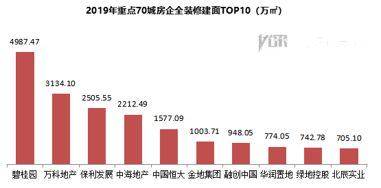 2019年重点70城全装修项目部品应用分析报告