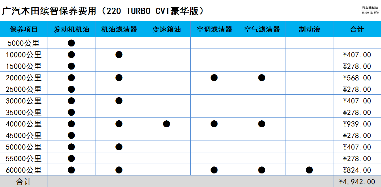 想入手广汽本田缤智，全款落地多少钱，养车成本高不高？