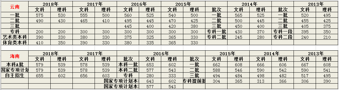 2019高考成绩即将发布，历年高考分数线是多少？「2013-2018」