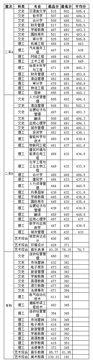 太原学院2020年招生计划，2019年录取分数