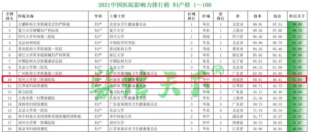 2021年中国医院影响力排行榜，郑大三附院在全国排名中位居前列