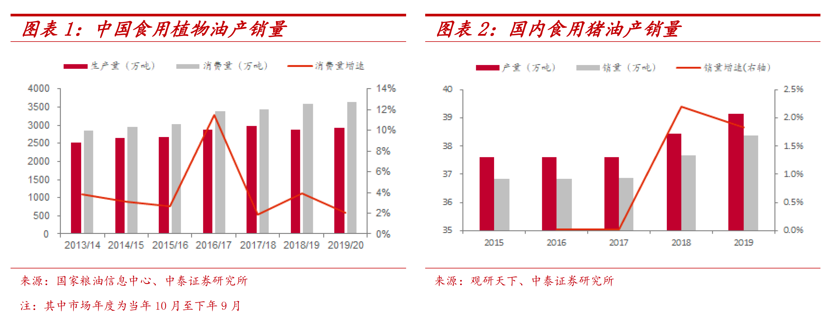一年消耗4000万吨，国内企业却没话语权，盘点食用油行业4大龙头