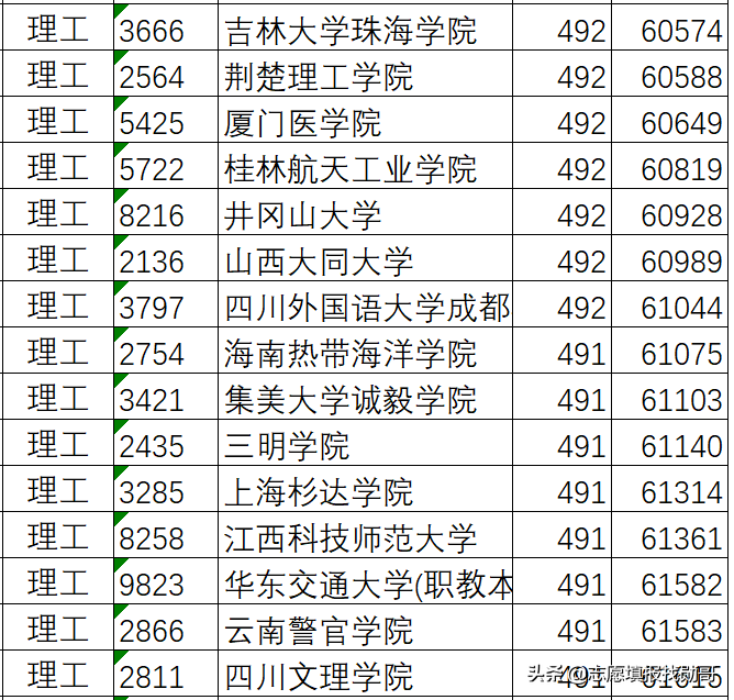 志愿填报实操案例演示：高考500分，孩子想出省！怎么选学校？