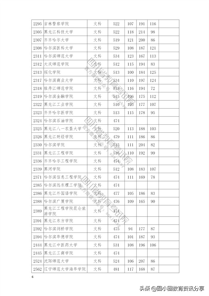 2021年普通高校在四川省本科二批招生投档分数线一览表