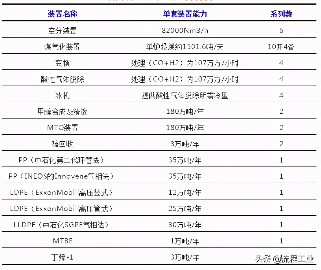 总投资600亿元，世界最大规模煤制烯烃项目装置负荷达110%