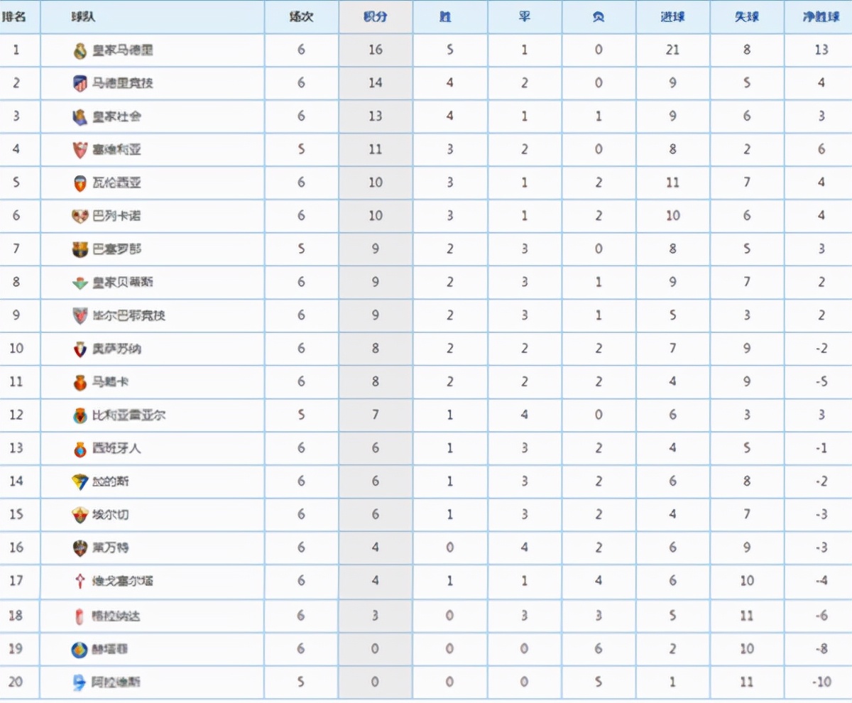 西甲最新排名国足(西甲最新积分榜：巴萨两连平落后皇马7分 武磊失单刀西人迎来首胜)