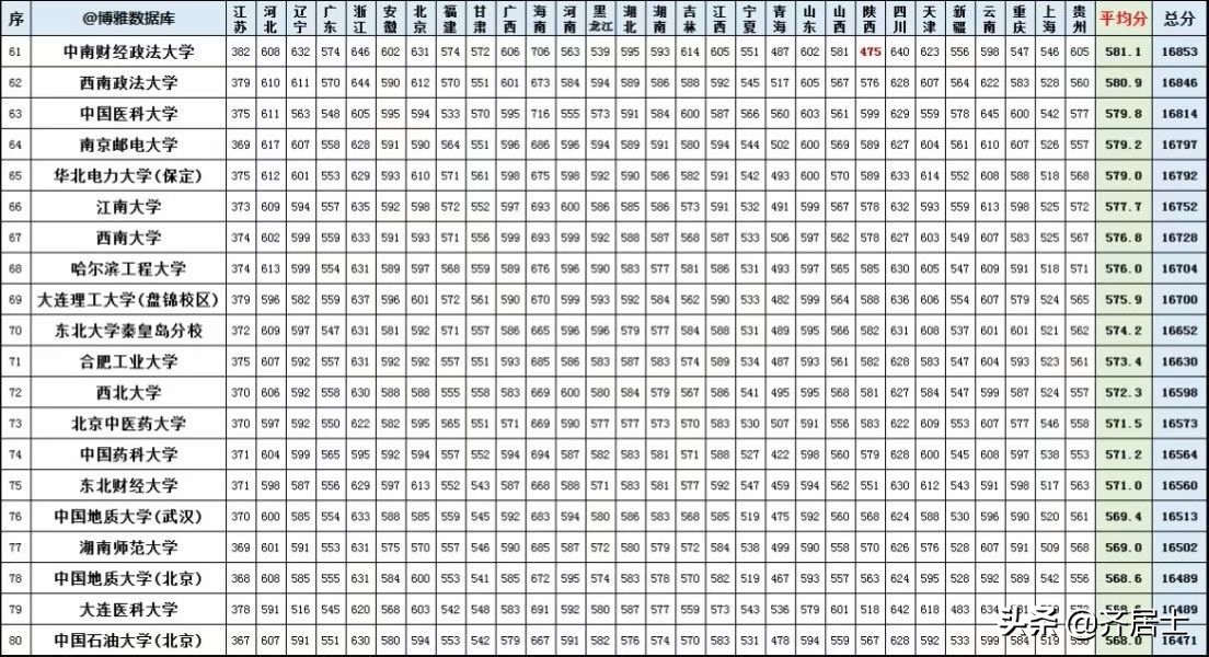 全国107所一本大学，在29省录取的分数线汇总