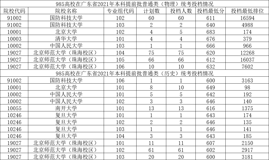 985高校2021年招生在广东省各批次投档分数线，物理类最低570分