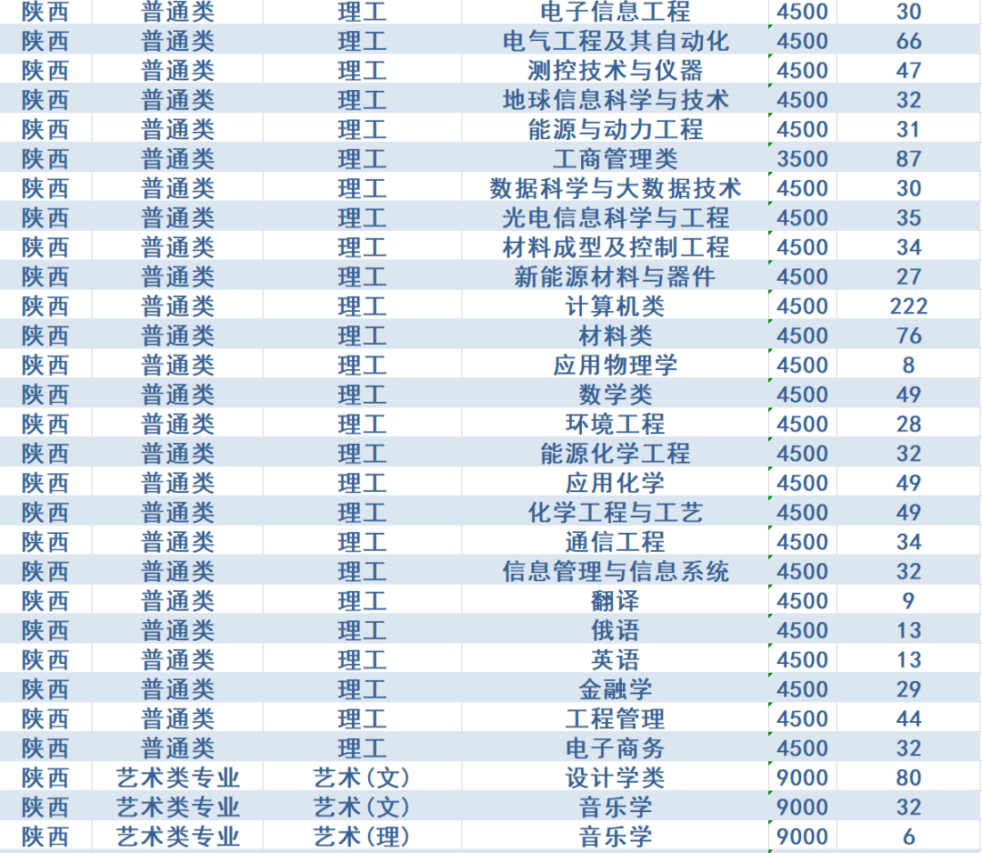 计划招生4200人，政策有新变化！西安石油大学2020年招生计划发布