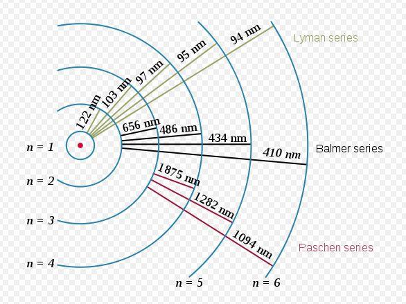 他的波动方程认为电子是一种驻波，在当时被认为是一次天才手笔