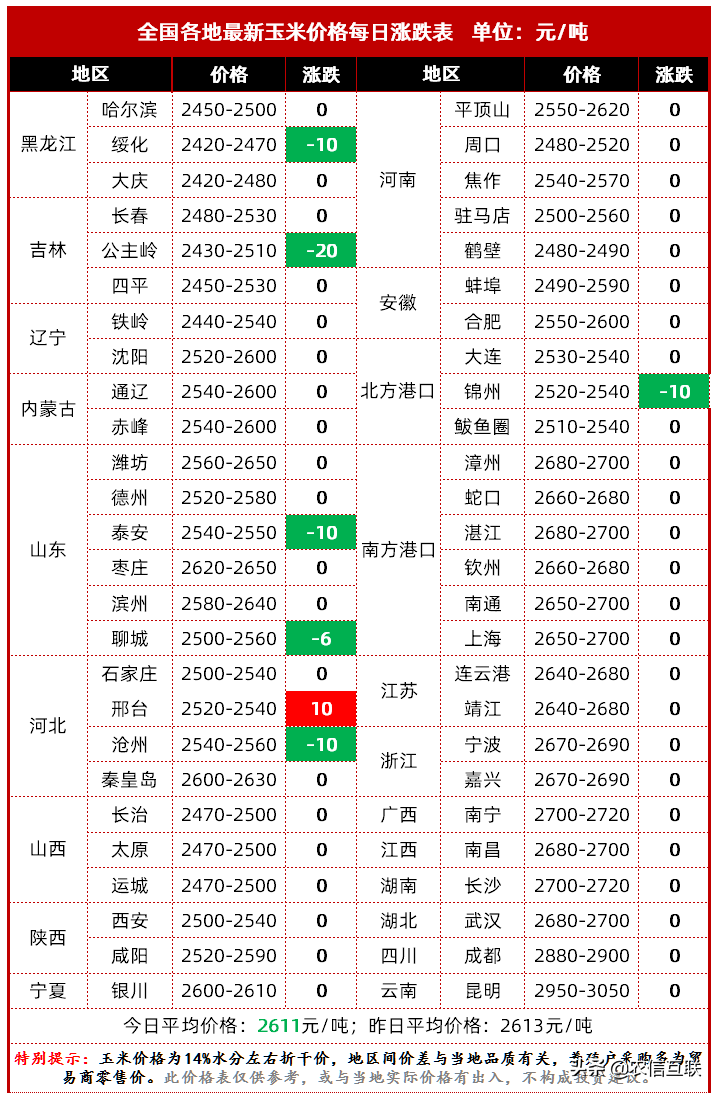 吉林中粮集团今日玉米价格，吉林中粮集团领导名单