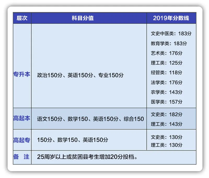 2019年成考分數線河南（19年成考錄取分數線）