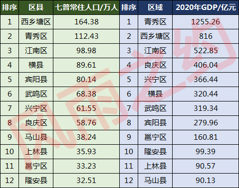 南宁12区县人口一览：青秀区112.43万，隆安县32.51万