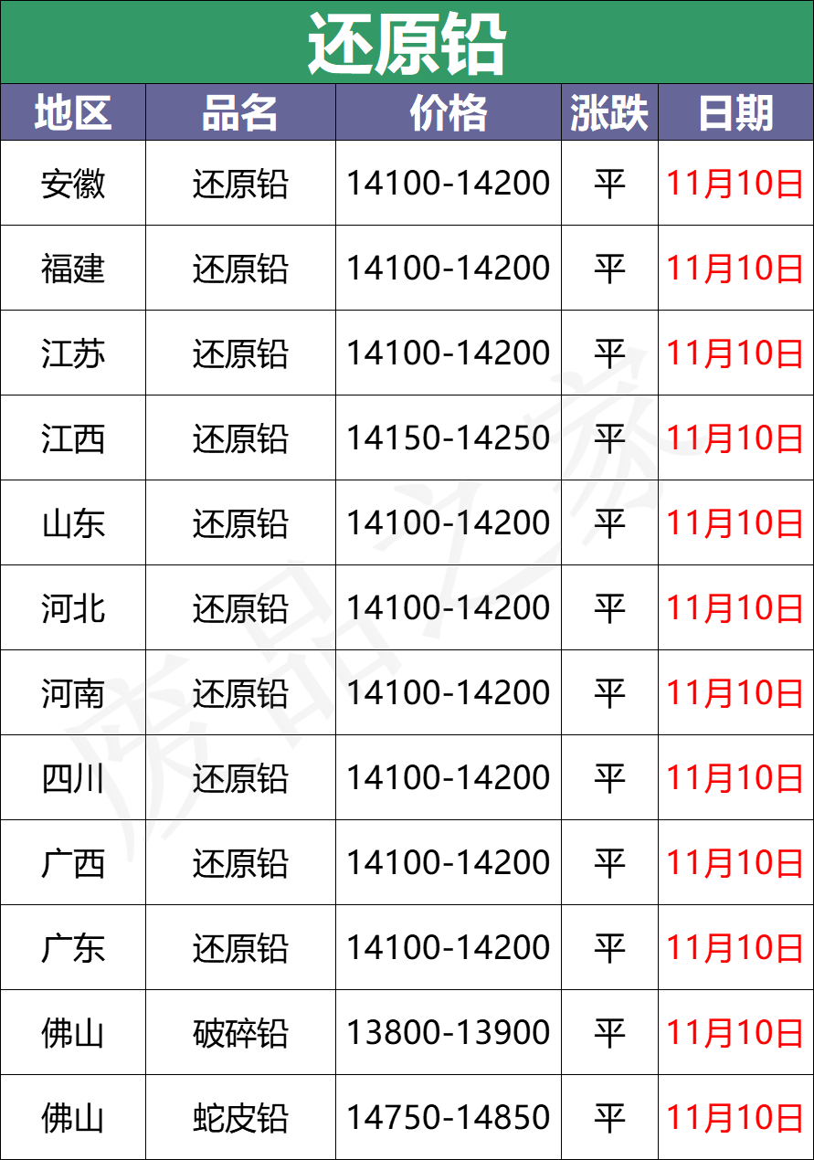 11月10日全国重点废电瓶企业价格行情和资讯（附价格表）