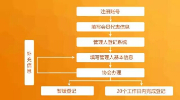 私募基金登记备案的标准是什么？你真的了解私募吗？