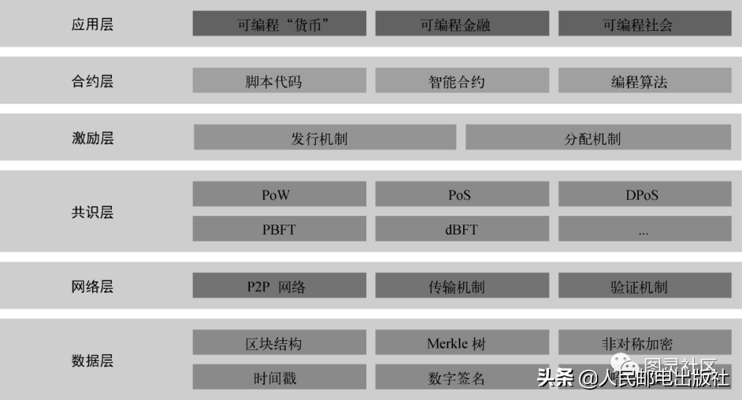 风口上的区块链，没有比这个介绍更全面的了