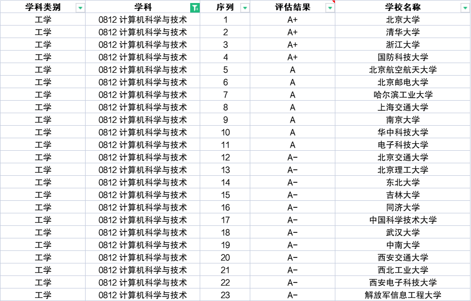 中国大学3000所，本科专业800个，高考志愿填报时，你将如何选择