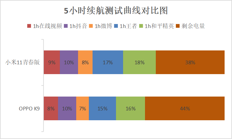 2K价位5G手机怎么选？小米11青春版对比OPPO  K9，谁更良心一眼看出