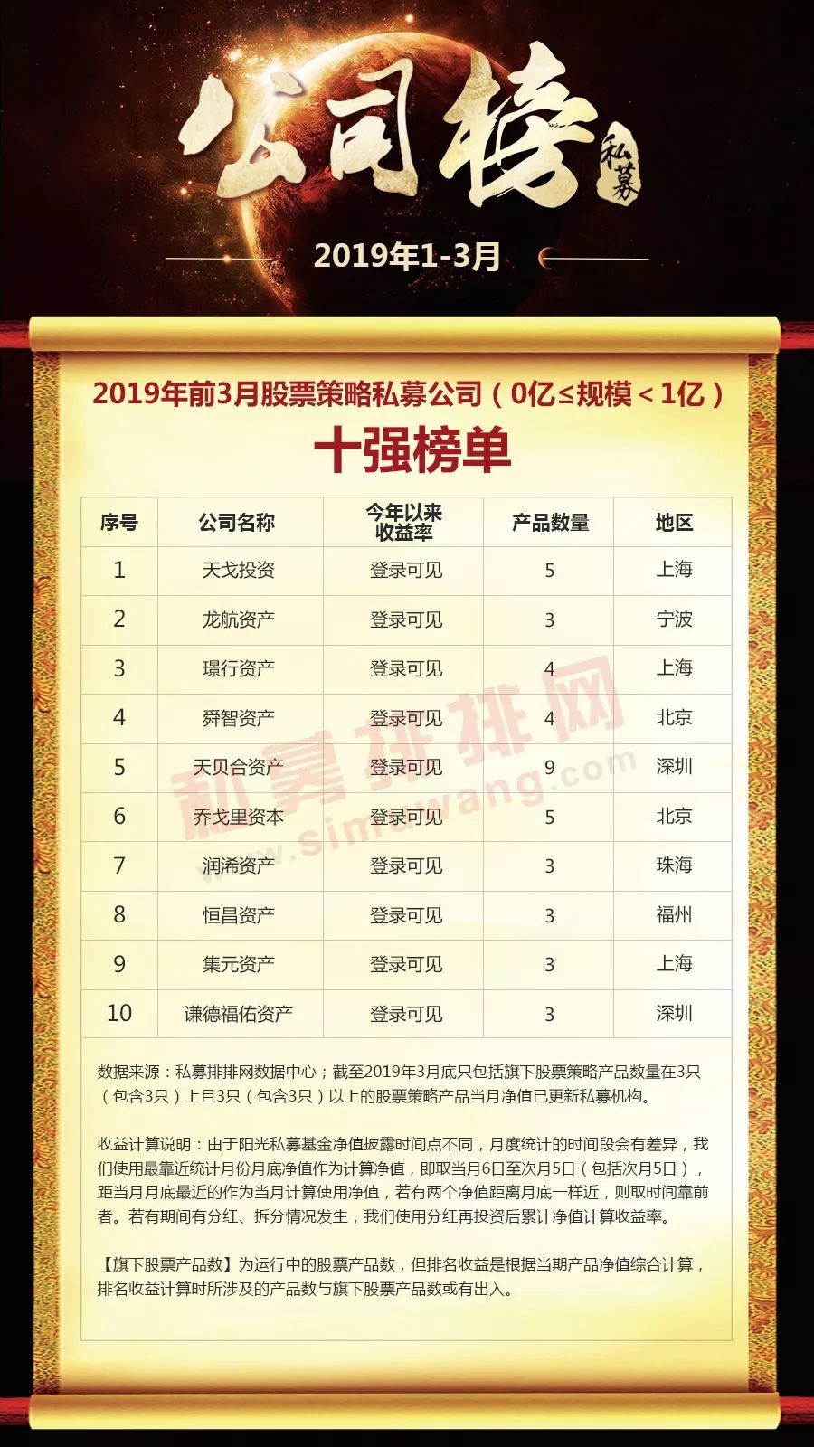 今年来最高涨239.73%！不同规模十强私募榜单火热出炉！