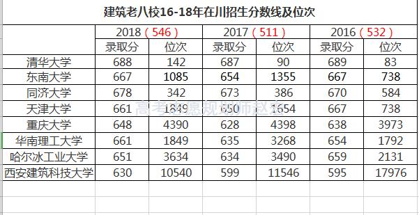 学建筑的学生家长必看，“建筑老八校”最全分析及对比