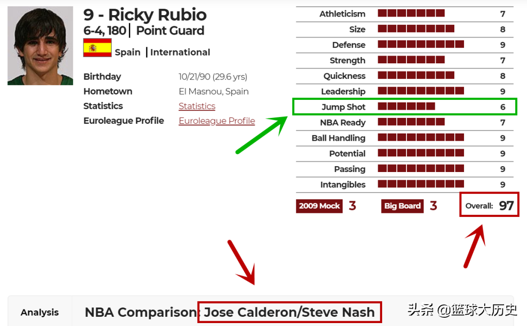 卢比奥nba场均数据(卢比奥的选秀报告！身高1米93，总评97分，他为何能压库里？)