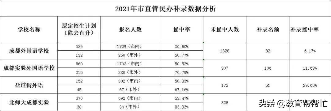 成都外国语学校：成都性价比最高的民办学校，没有之一