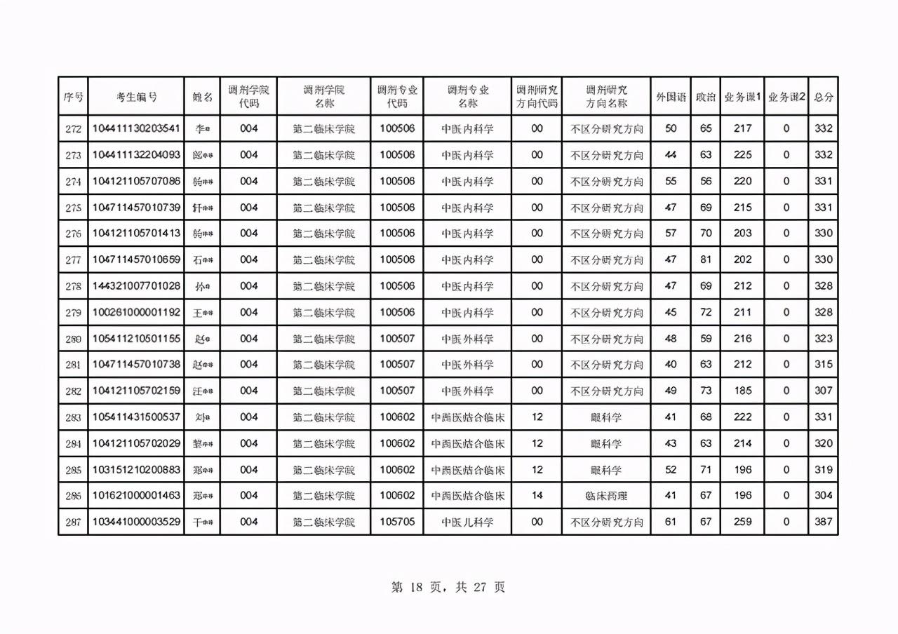 辽宁中医药大学2021年硕士研究生首批调剂复试名单及日程表公布