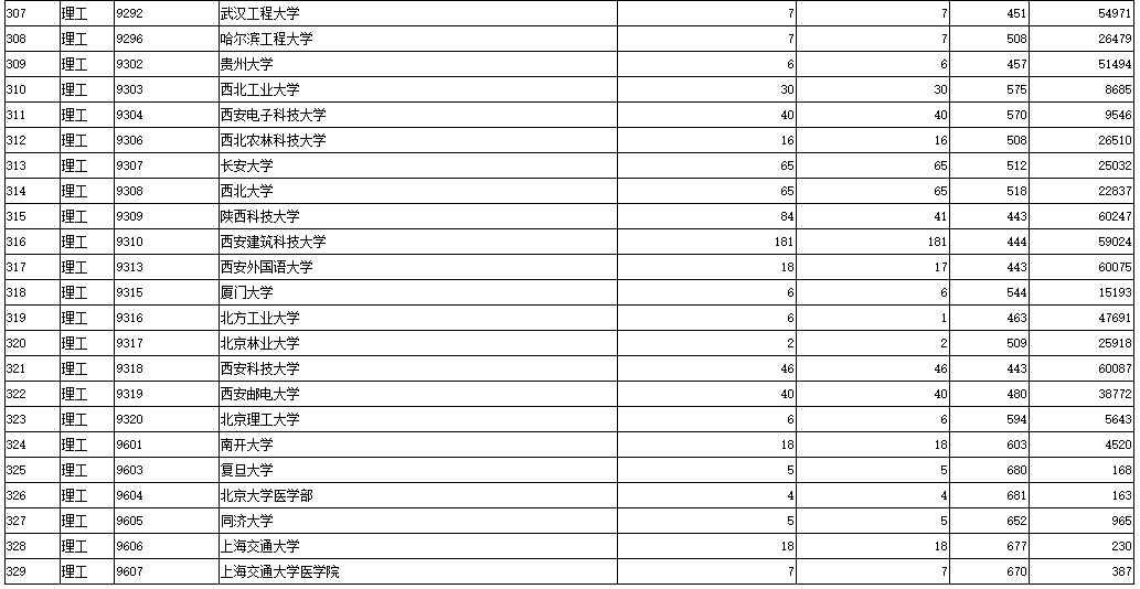 2021年陕西本科一批录取模拟投档信息（文史/理工类）公布