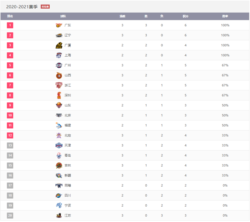 cba排名在哪里查(CBA最新积分榜一览！广东力压辽宁登顶、北京第十、江苏垫底)