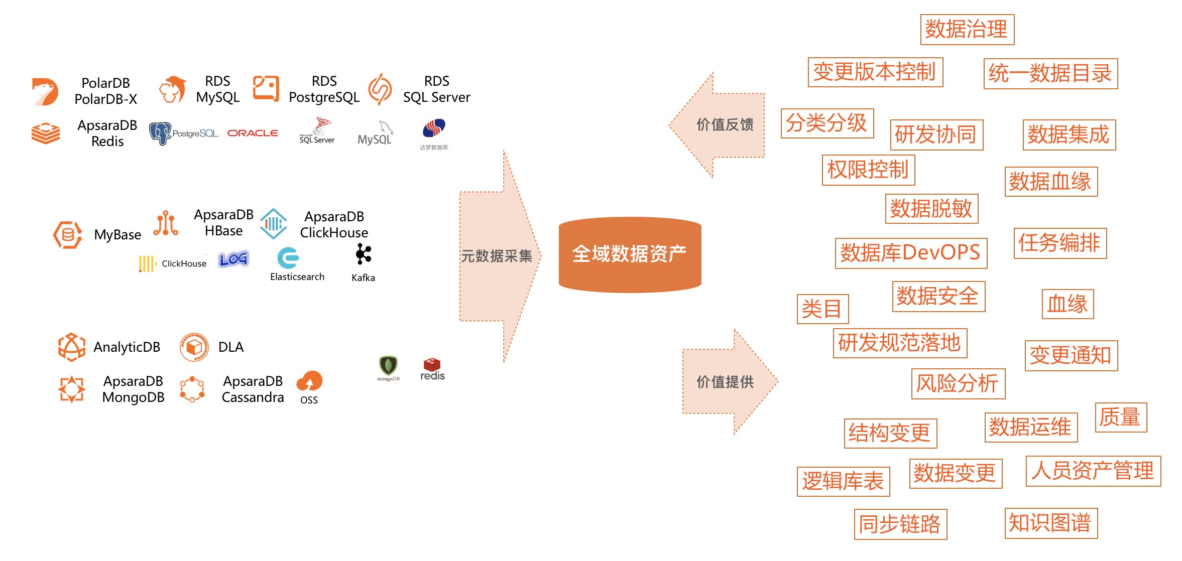 内含干货PPT下载｜一站式数据管理 DMS 关键技术解读
