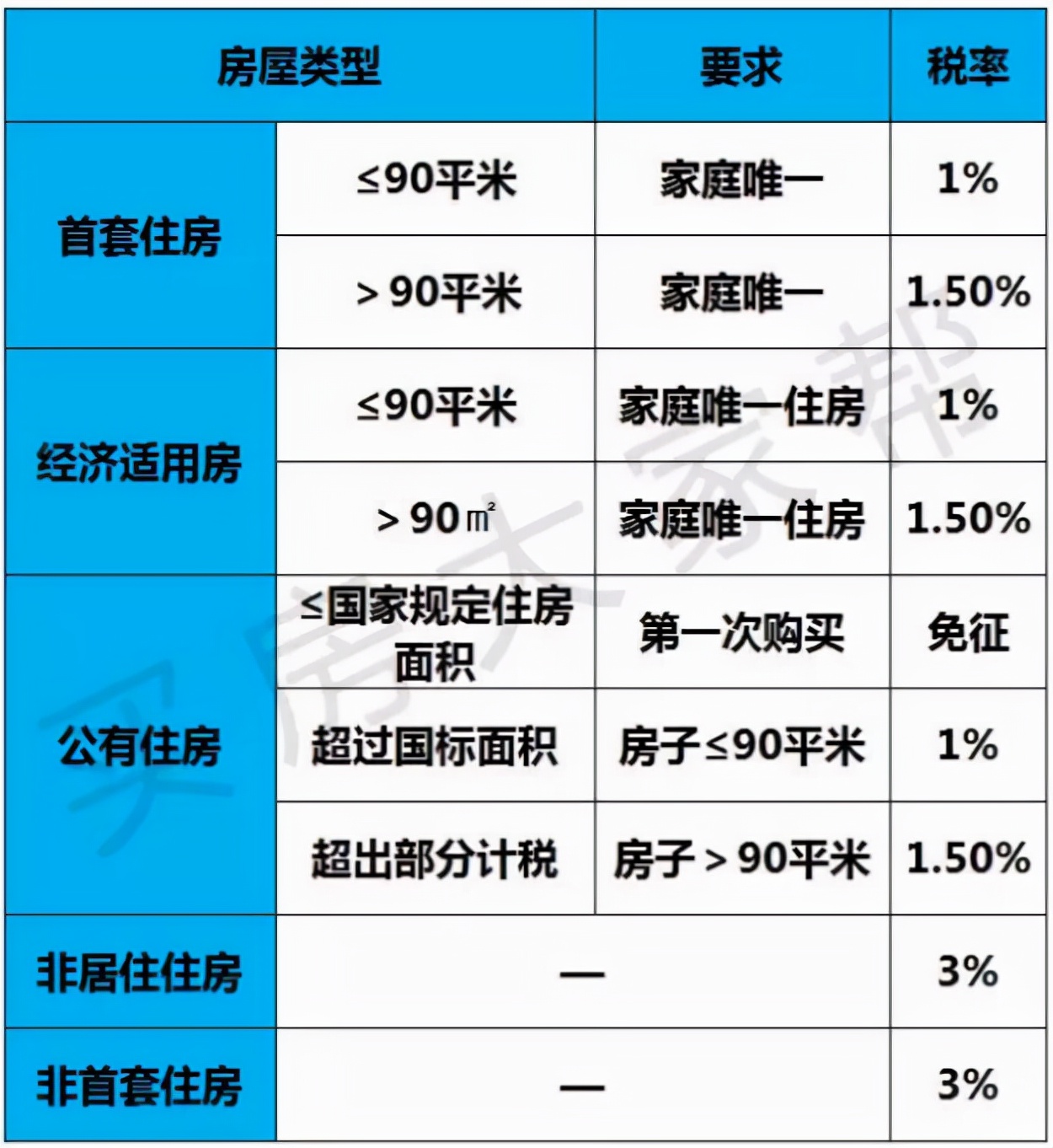 契税和大修基金,契税和大修基金什么时候缴纳