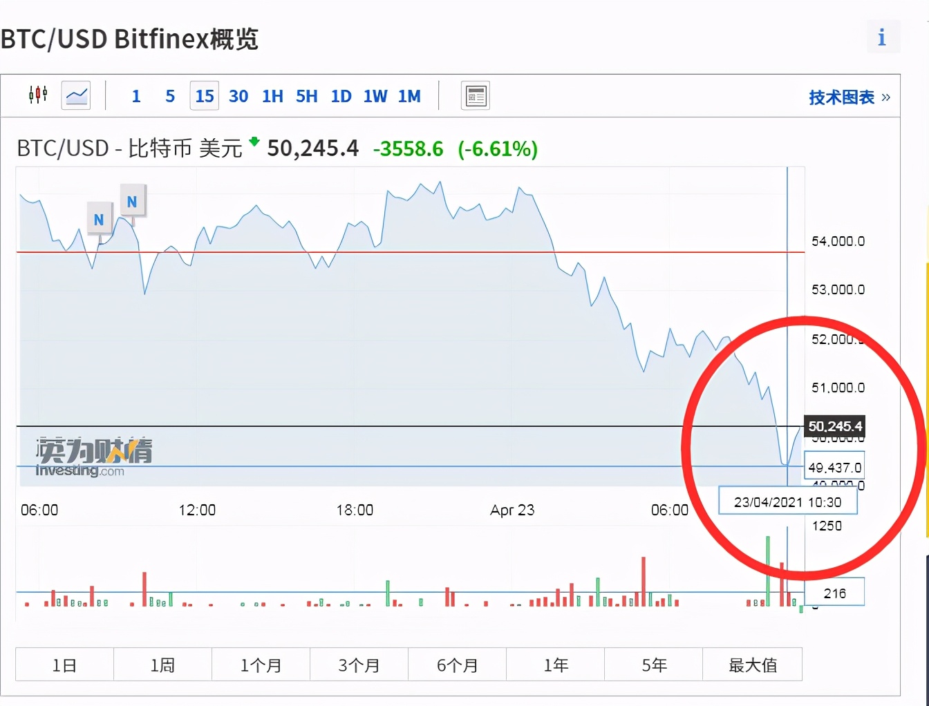 跌破50000美元！数字货币大跳水，竟然和拜登的富人税有关？