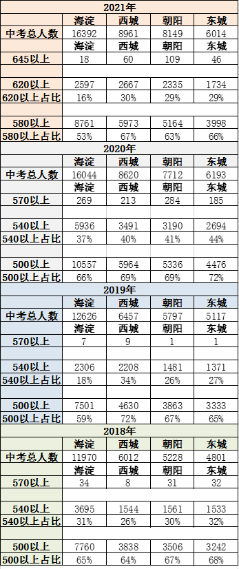 2021年北京中考成绩分布情况：海淀陷落，朝阳崛起？