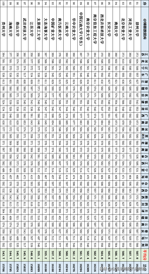 全國107所一本大學，在29省錄取的平均分數線匯總！手把手教你填志愿?。ㄞD給高考生）