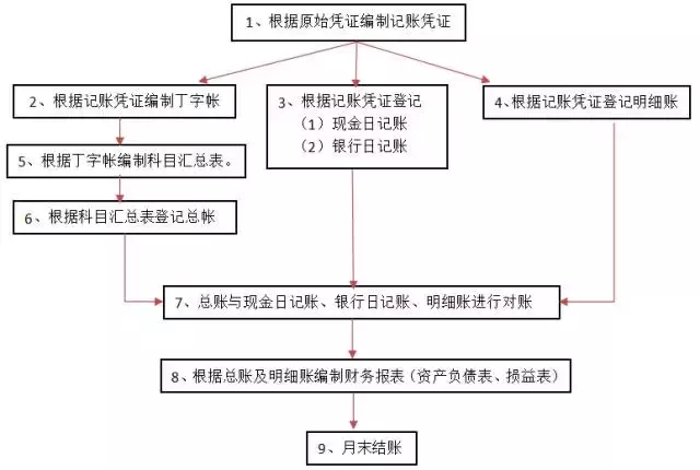 武汉中公会计（最实用的做账秘籍）